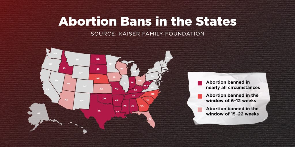 This image shows a map of the United States under the title "Abortion Bans in the States" and the source "Kaiser Family Foundation" is cited against a red gradient background. 14 states are marked red to denote that they have passed near total bans on abortion. 4 states are marked orange to denote abortion bans for anyone between 6 to 12 weeks of pregnancy. 7 states are marked pink to denote abortion bans for anyone between 15 and 22 weeks of pregnancy.
