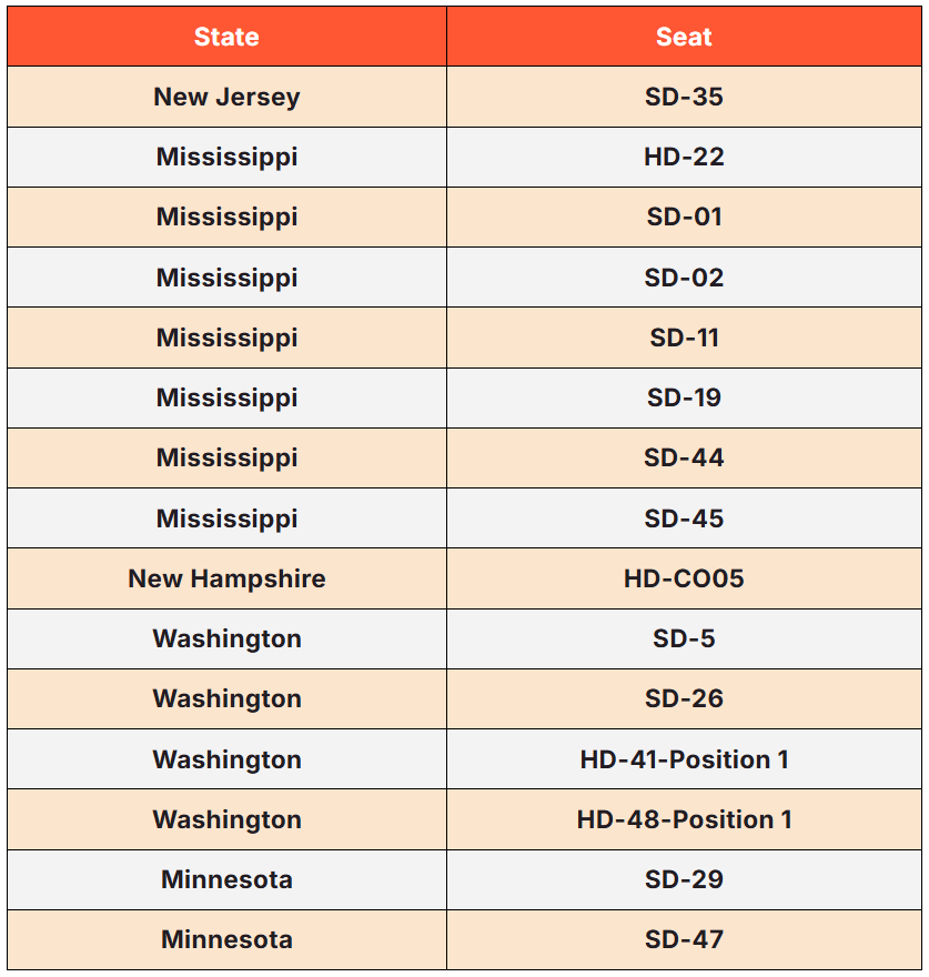 a table with an orange theme showing a range of special elections happening on Nov. 4th 2025
